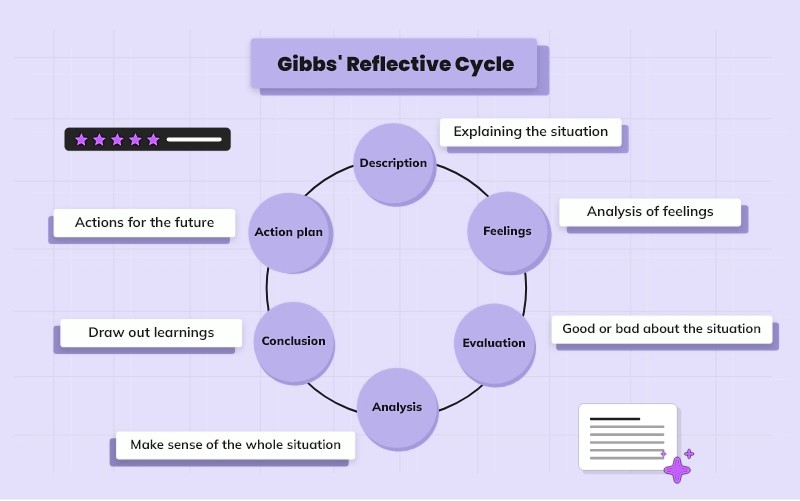 Gibbs Reflective Cycle - Image