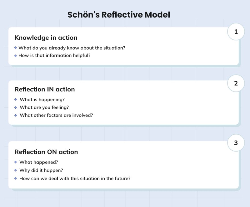 Stages of Schon reflective model