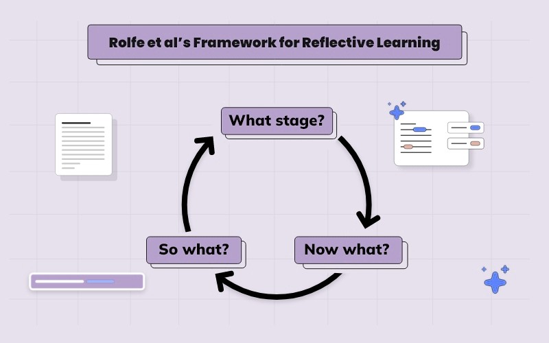 Rolfe et al’s Framework for Reflective Learning - Image