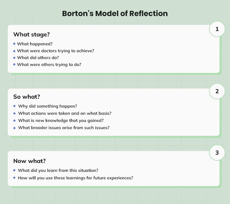 All inclusive Guide To Borton s Reflective Model