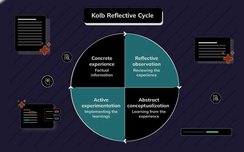 Kolb’s Reflective Cycle - Image