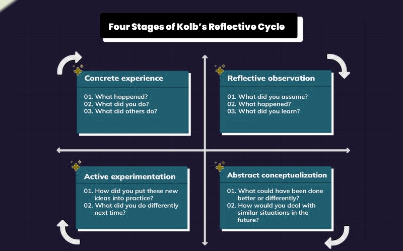 4 Stages of Kolb model of reflection