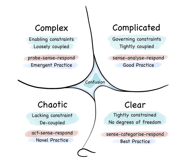 the Cynefin Framework of decision making