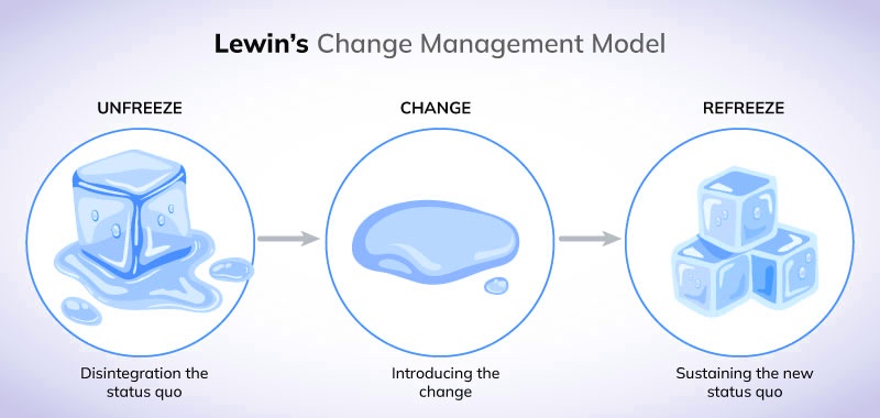 An Explanation of Lewin’s Change Management Model - Image