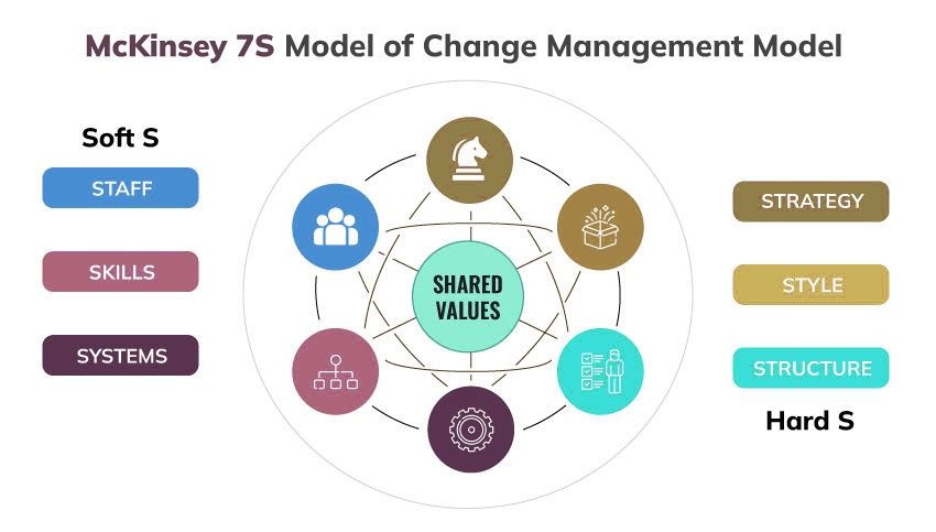 Mckinsey 7S model of change management and its application - Image