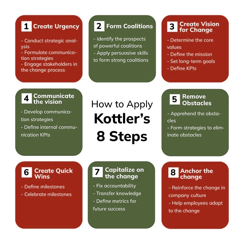 A detailed description of Kotter's change management model - Image