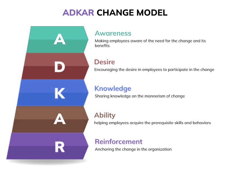 The Ultimate Guide to Prosci's ADKAR Change Model - Image
