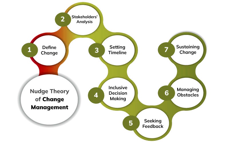 A detailed description of the Nudge Theory of change management - Image