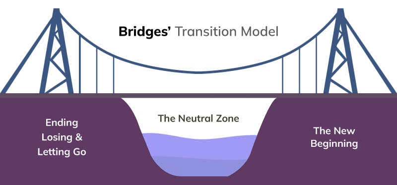 A practical explanation of the Bridges’ Transition Model - Image