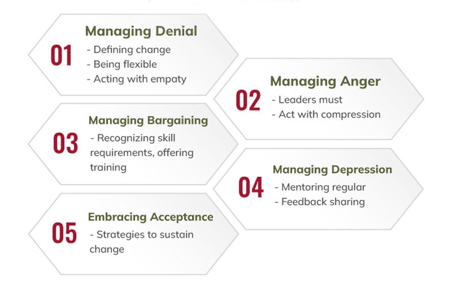 Kubler-Ross change management model