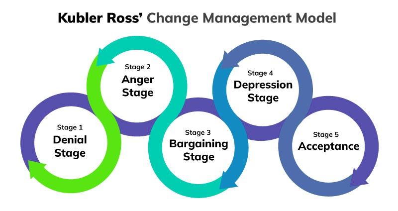 Kubler Ross’ 5 stage change management model