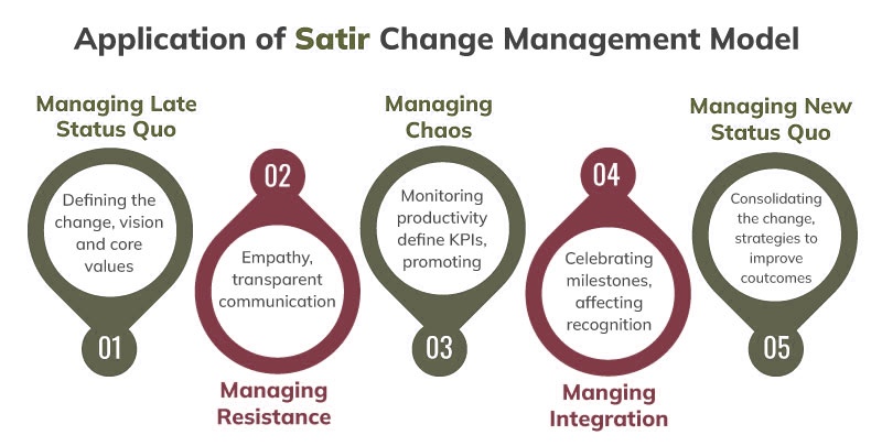Satir change management model