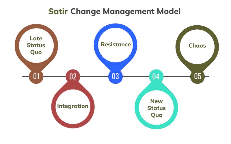 A comprehensive explanation of the Satir Change Model - Image