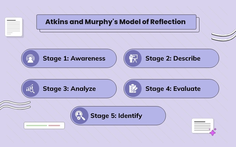 Atkins and Murphy’s Model of Reflection - Image