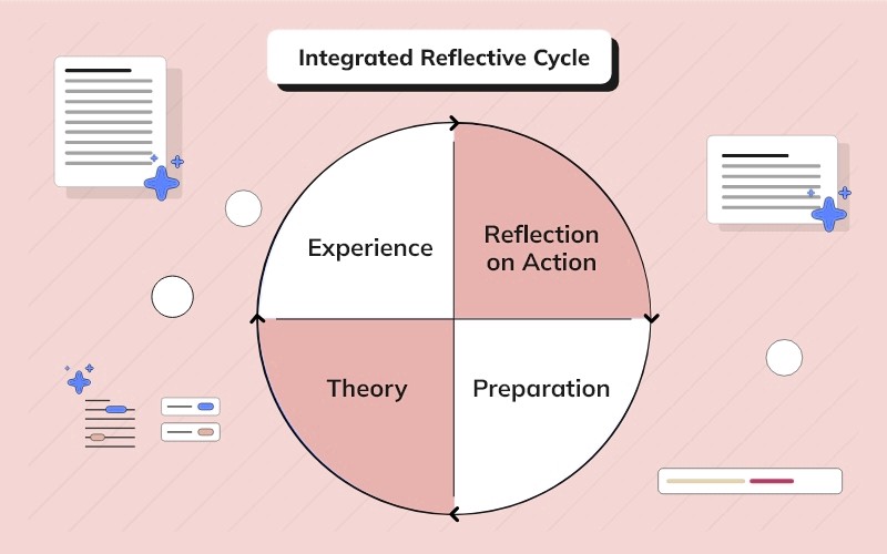 Integrated Reflective Cycle - Image