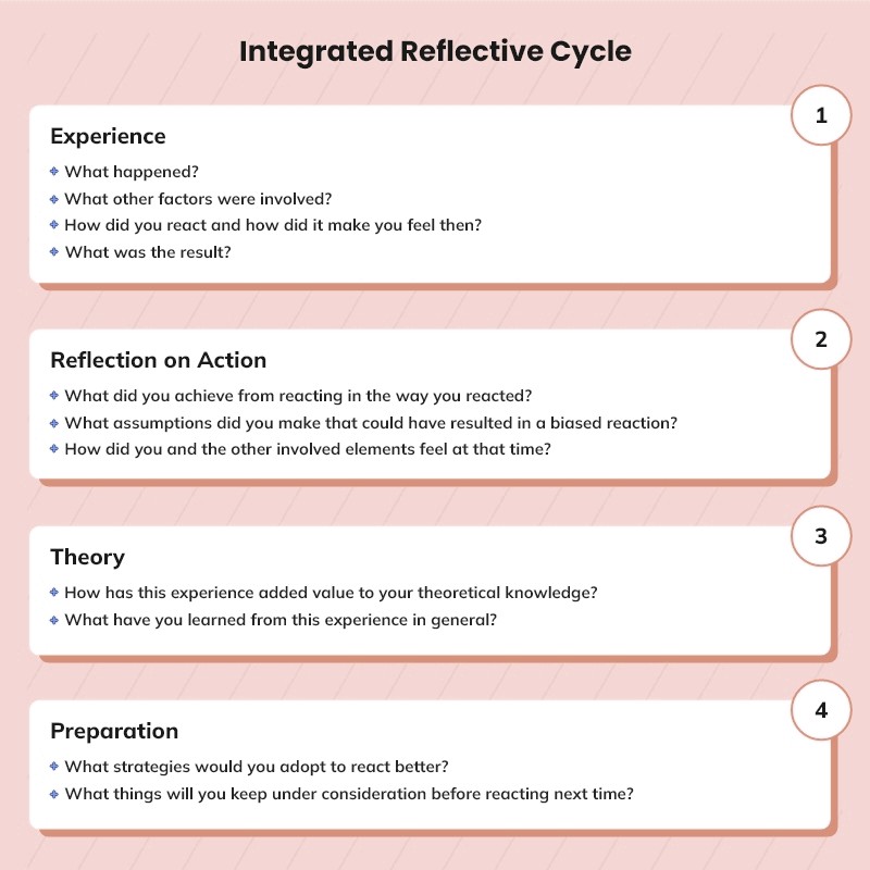 Stages of integrated reflective cycle
