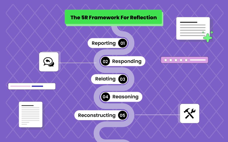 5R Framework of Reflection Model - Image